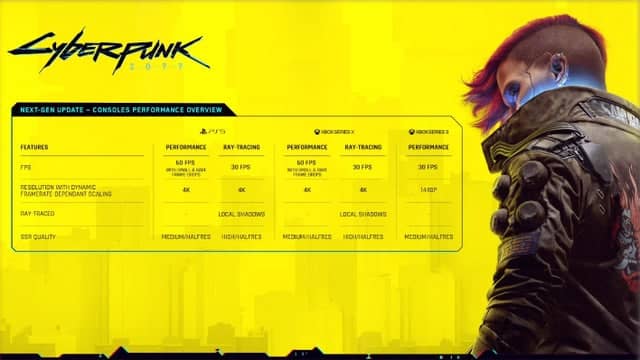Cyberpunk 2077 PS5 and Xbox performance stats